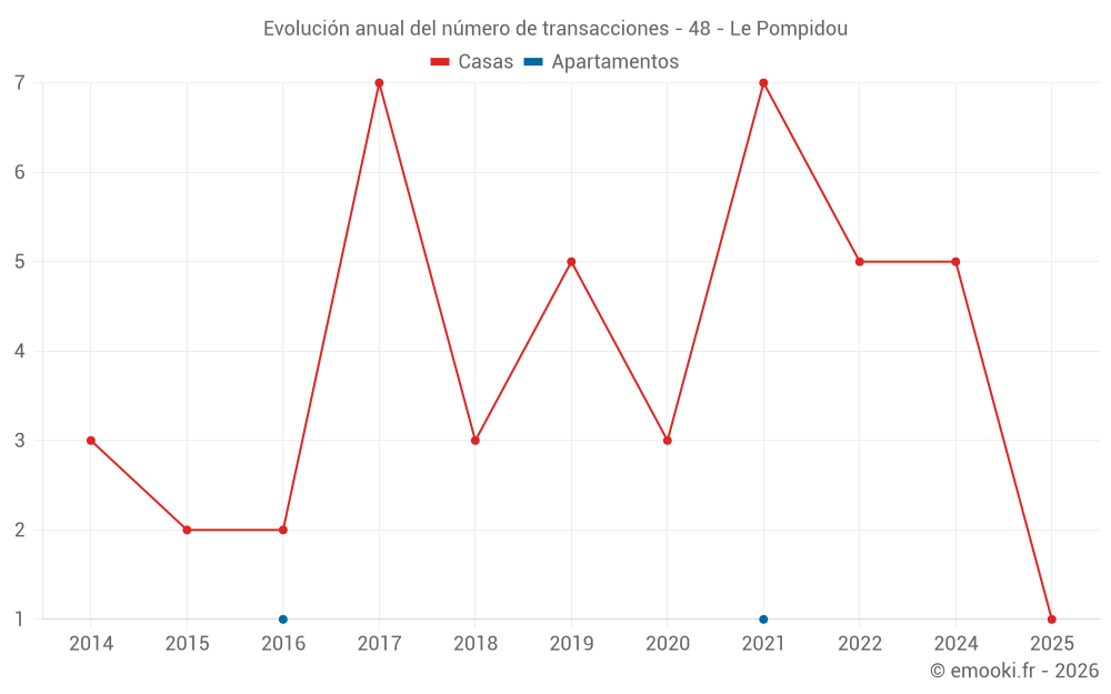 Evolución anual del número de transacciones - 48 - Le Pompidou