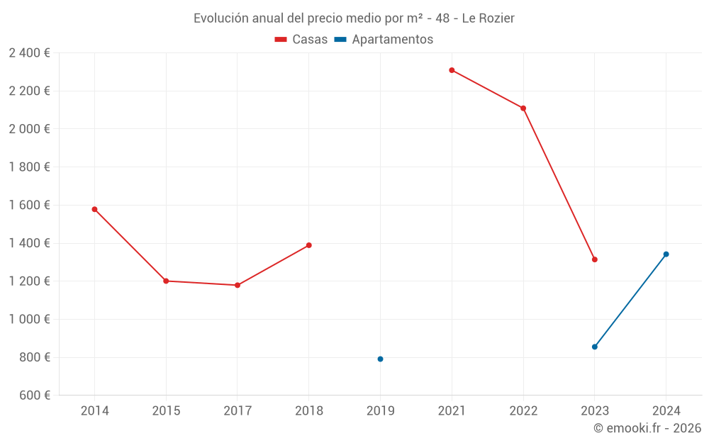 Evolución anual del precio medio por m² - 48 - Le Rozier