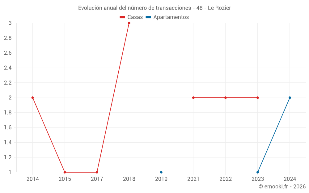 Evolución anual del número de transacciones - 48 - Le Rozier