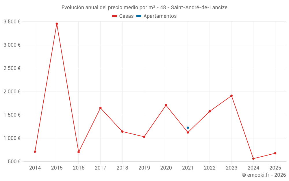 Evolución anual del precio medio por m² - 48 - Saint-André-de-Lancize