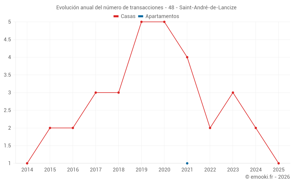 Evolución anual del número de transacciones - 48 - Saint-André-de-Lancize