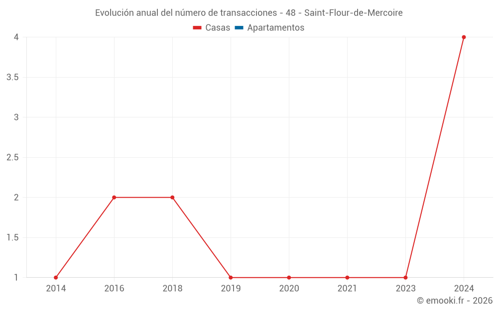 Evolución anual del número de transacciones - 48 - Saint-Flour-de-Mercoire