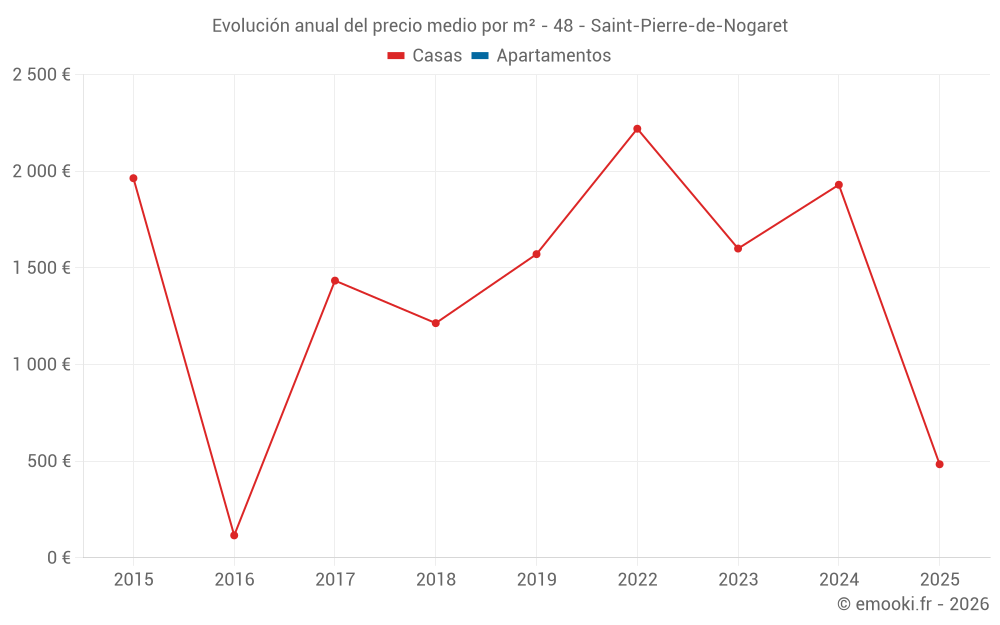 Evolución anual del precio medio por m² - 48 - Saint-Pierre-de-Nogaret
