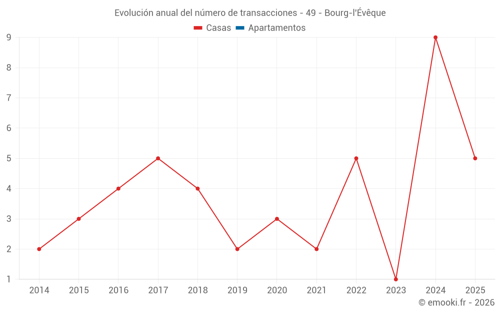 Evolución anual del número de transacciones - 49 - Bourg-l'Évêque