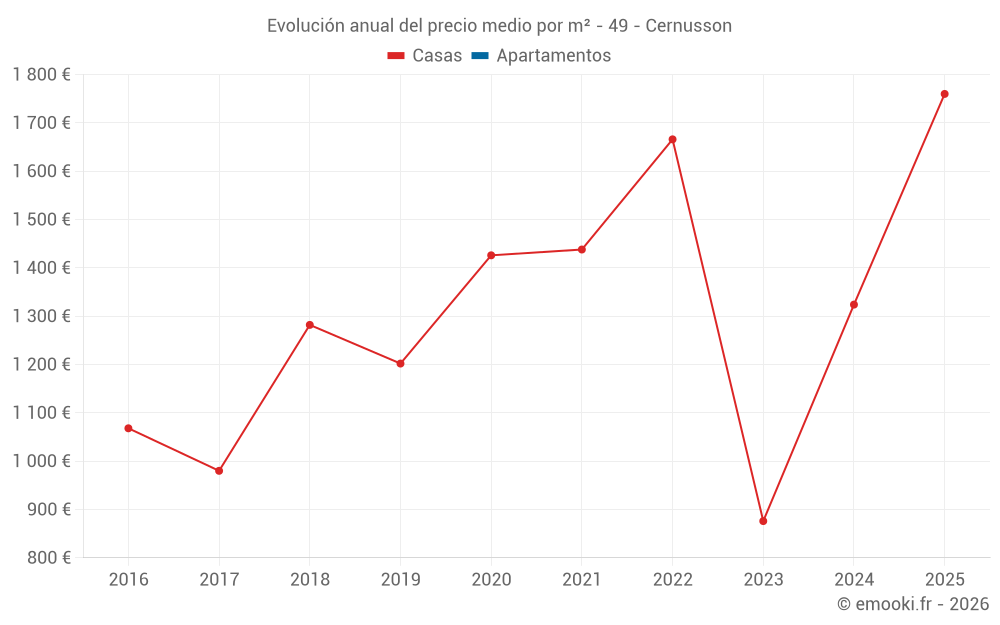 Evolución anual del precio medio por m² - 49 - Cernusson
