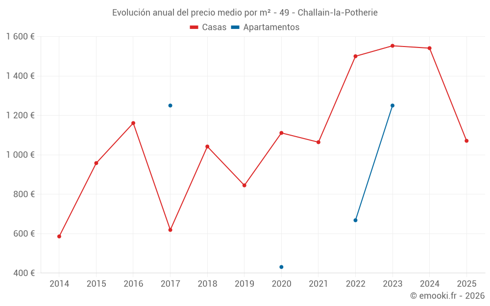 Evolución anual del precio medio por m² - 49 - Challain-la-Potherie