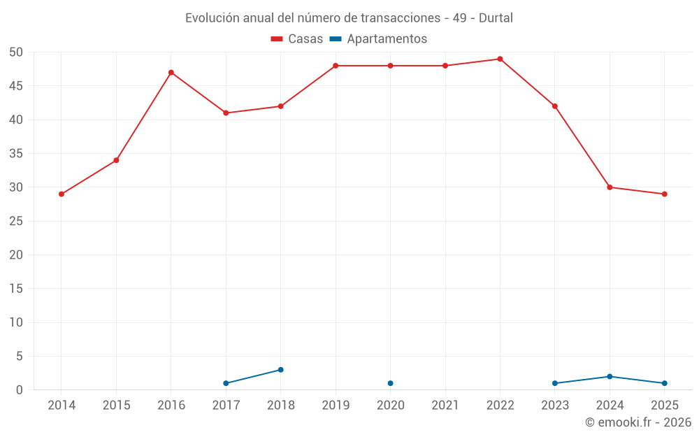 Evolución anual del número de transacciones - 49 - Durtal