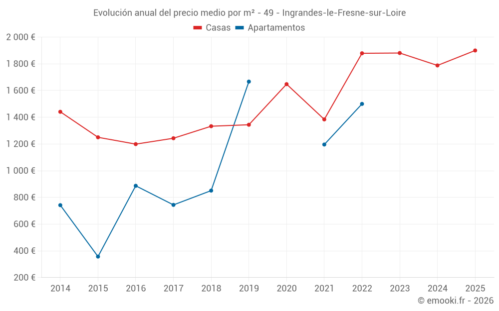 Evolución anual del precio medio por m² - 49 - Ingrandes-le-Fresne-sur-Loire