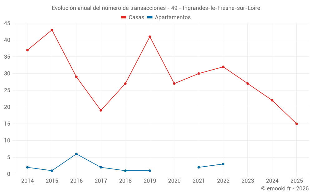 Evolución anual del número de transacciones - 49 - Ingrandes-le-Fresne-sur-Loire