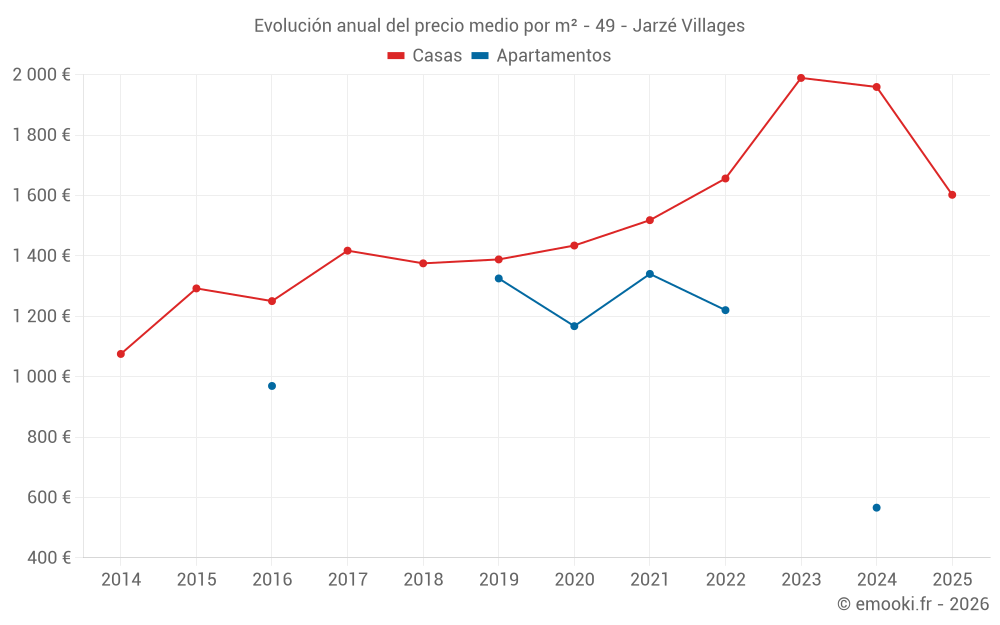 Evolución anual del precio medio por m² - 49 - Jarzé Villages