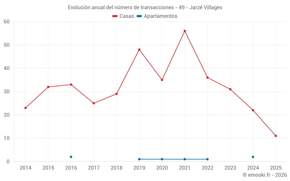 Evolución anual del número de transacciones - 49 - Jarzé Villages