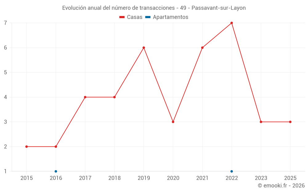 Evolución anual del número de transacciones - 49 - Passavant-sur-Layon