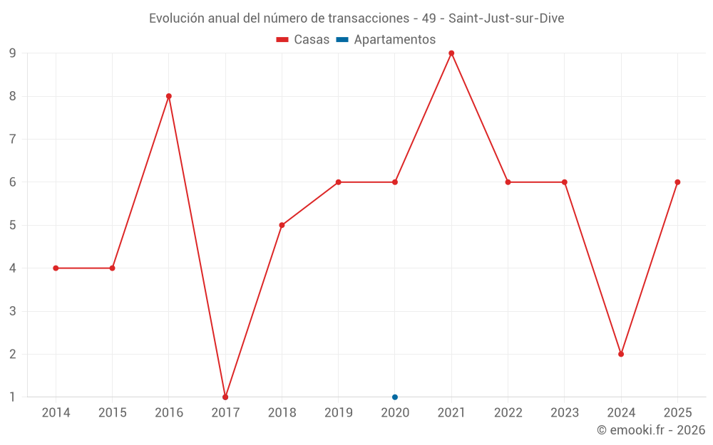 Evolución anual del número de transacciones - 49 - Saint-Just-sur-Dive