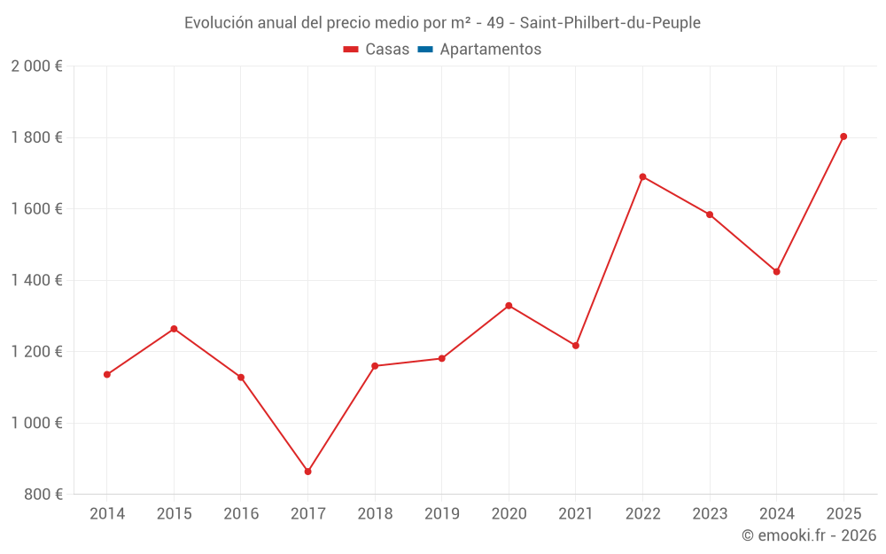 Evolución anual del precio medio por m² - 49 - Saint-Philbert-du-Peuple