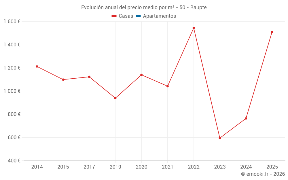 Evolución anual del precio medio por m² - 50 - Baupte