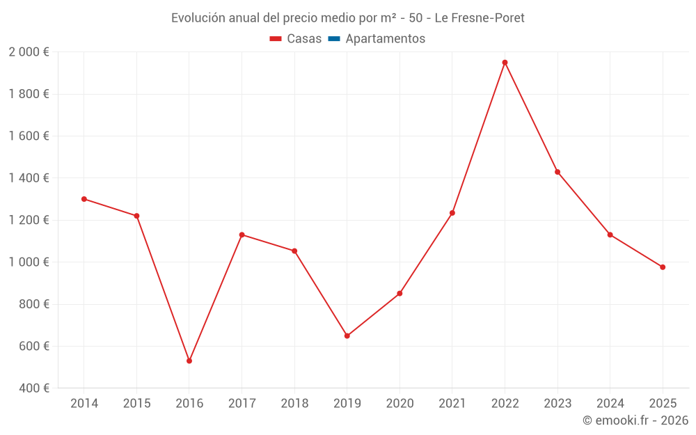 Evolución anual del precio medio por m² - 50 - Le Fresne-Poret