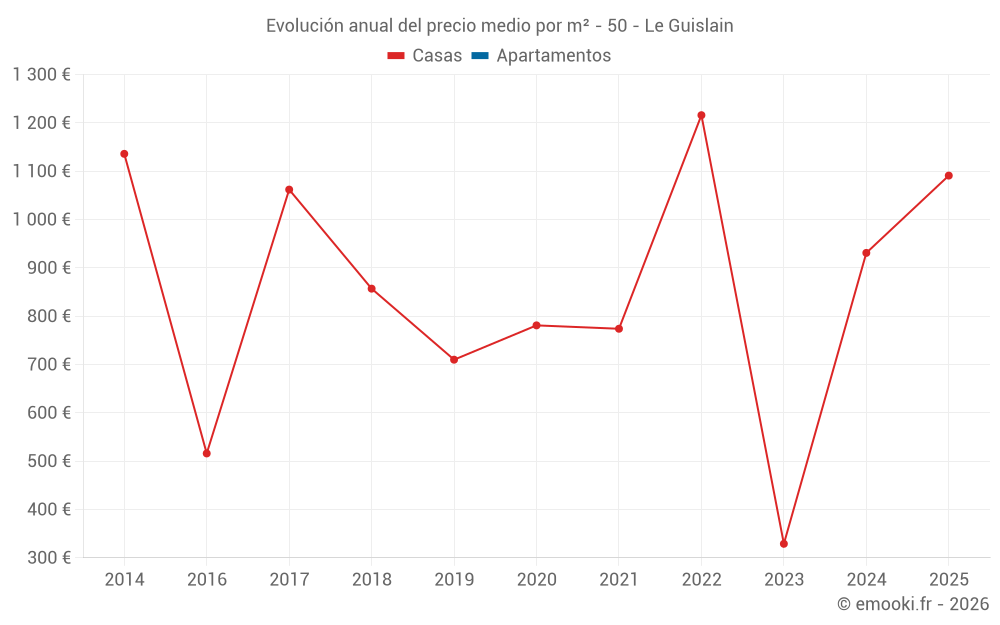 Evolución anual del precio medio por m² - 50 - Le Guislain