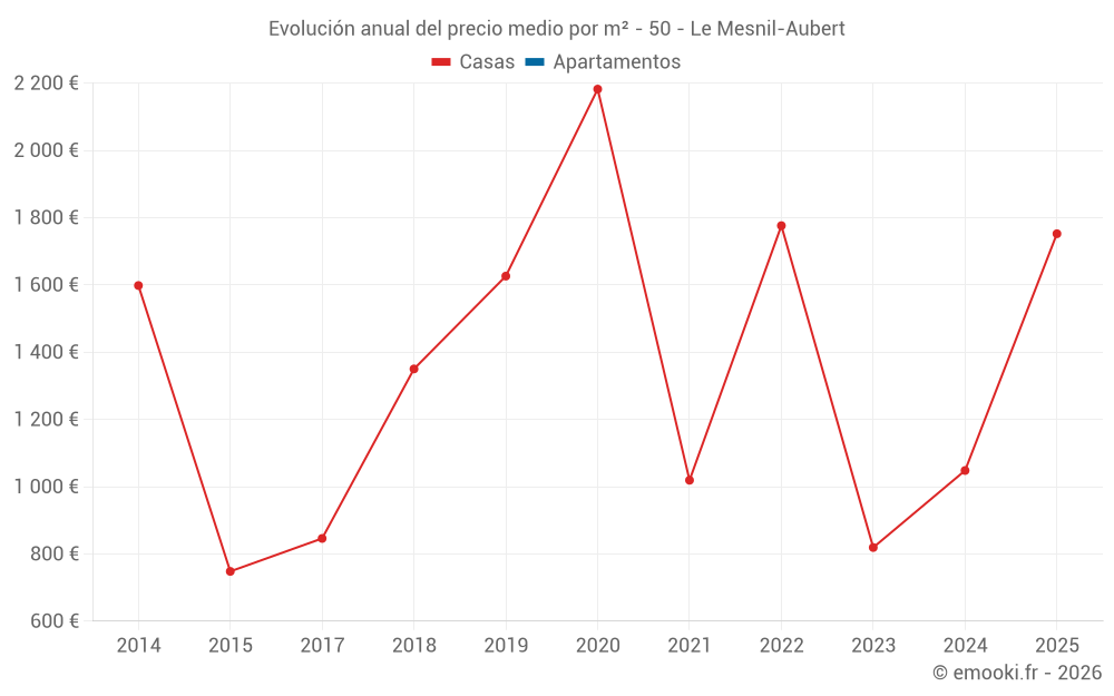 Evolución anual del precio medio por m² - 50 - Le Mesnil-Aubert