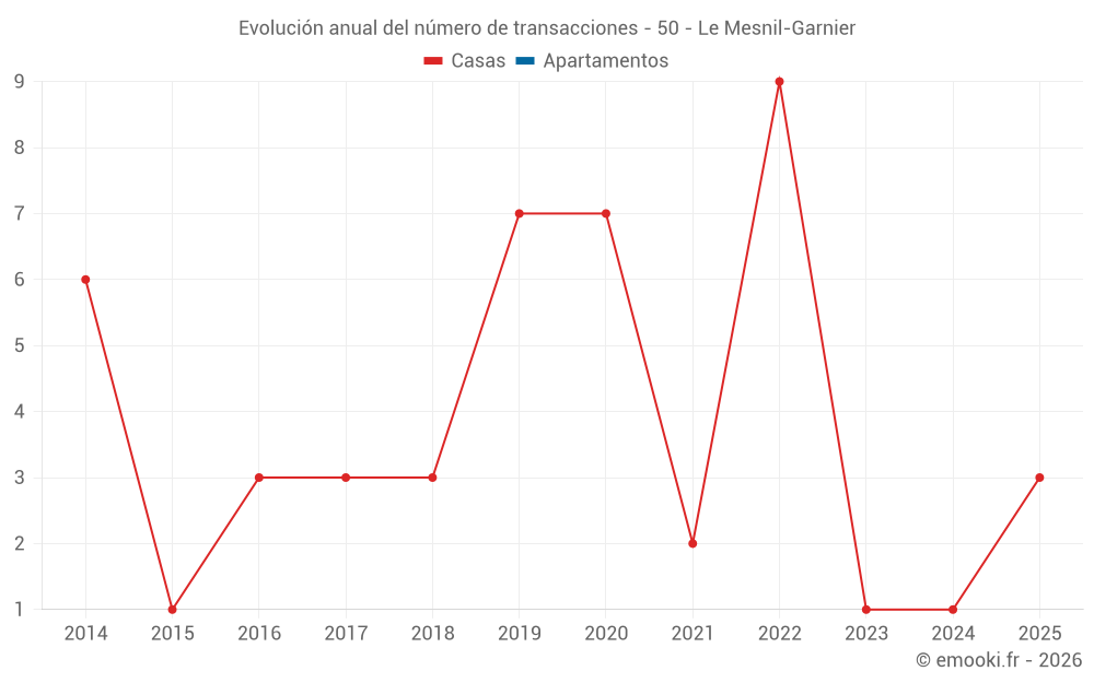 Evolución anual del número de transacciones - 50 - Le Mesnil-Garnier