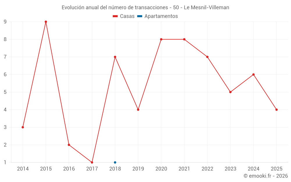 Evolución anual del número de transacciones - 50 - Le Mesnil-Villeman