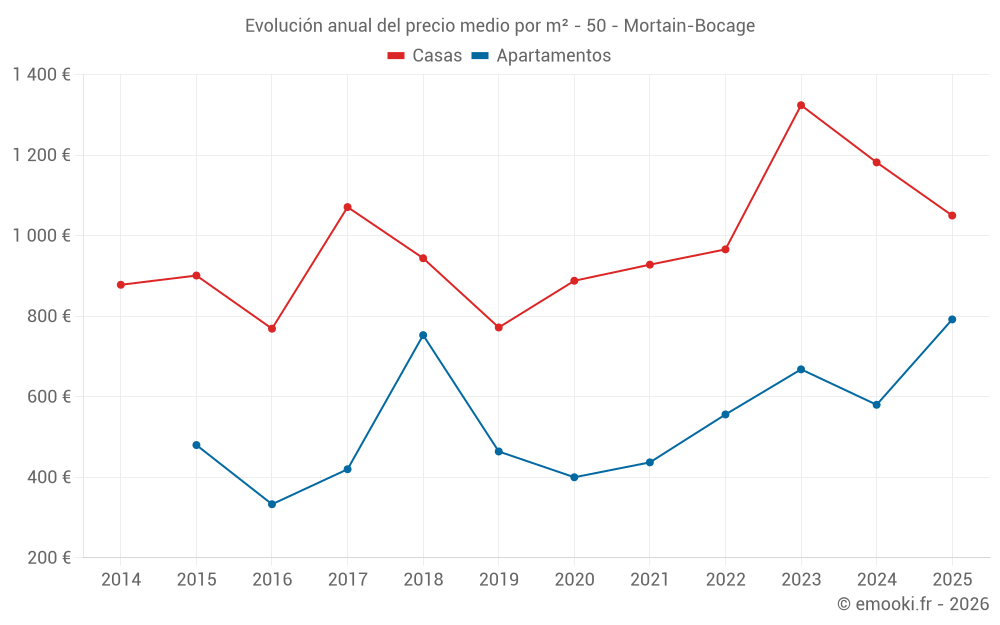 Evolución anual del precio medio por m² - 50 - Mortain-Bocage