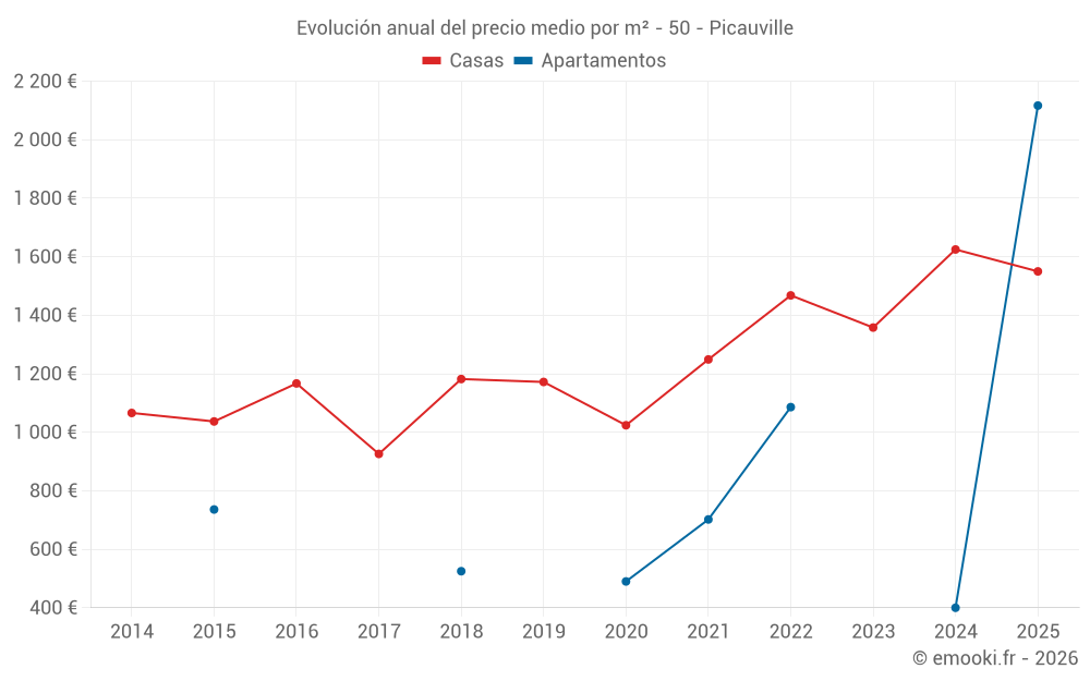 Evolución anual del precio medio por m² - 50 - Picauville