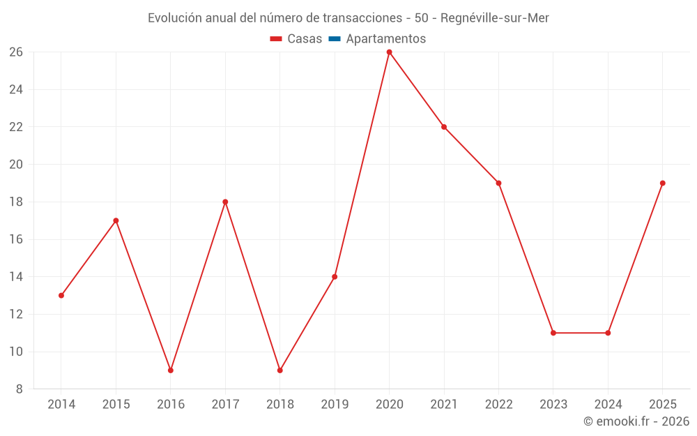 Evolución anual del número de transacciones - 50 - Regnéville-sur-Mer