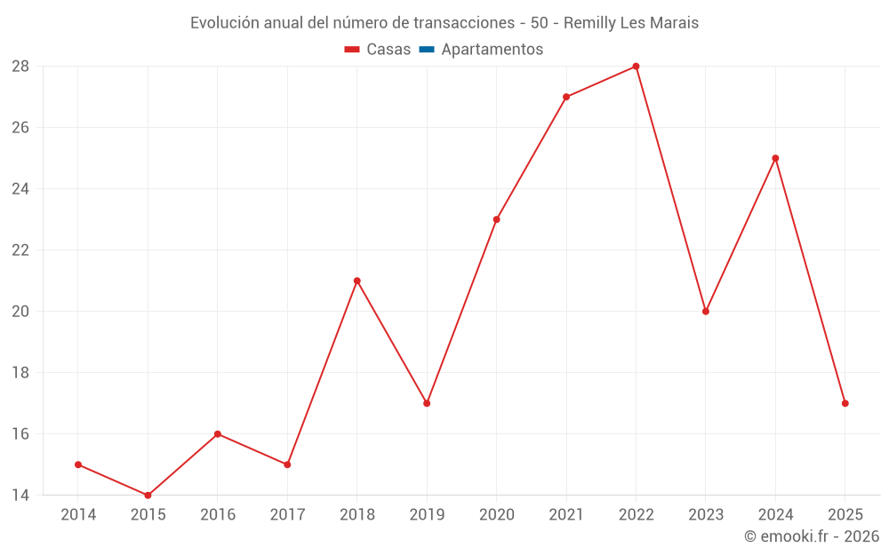 Evolución anual del número de transacciones - 50 - Remilly Les Marais