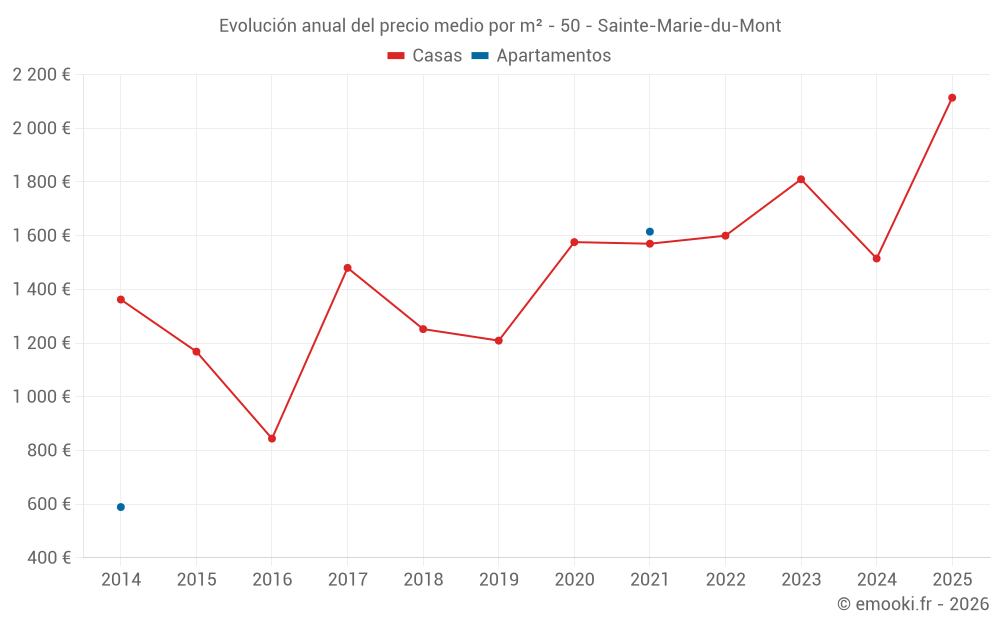 Evolución anual del precio medio por m² - 50 - Sainte-Marie-du-Mont