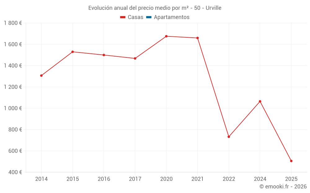Evolución anual del precio medio por m² - 50 - Urville