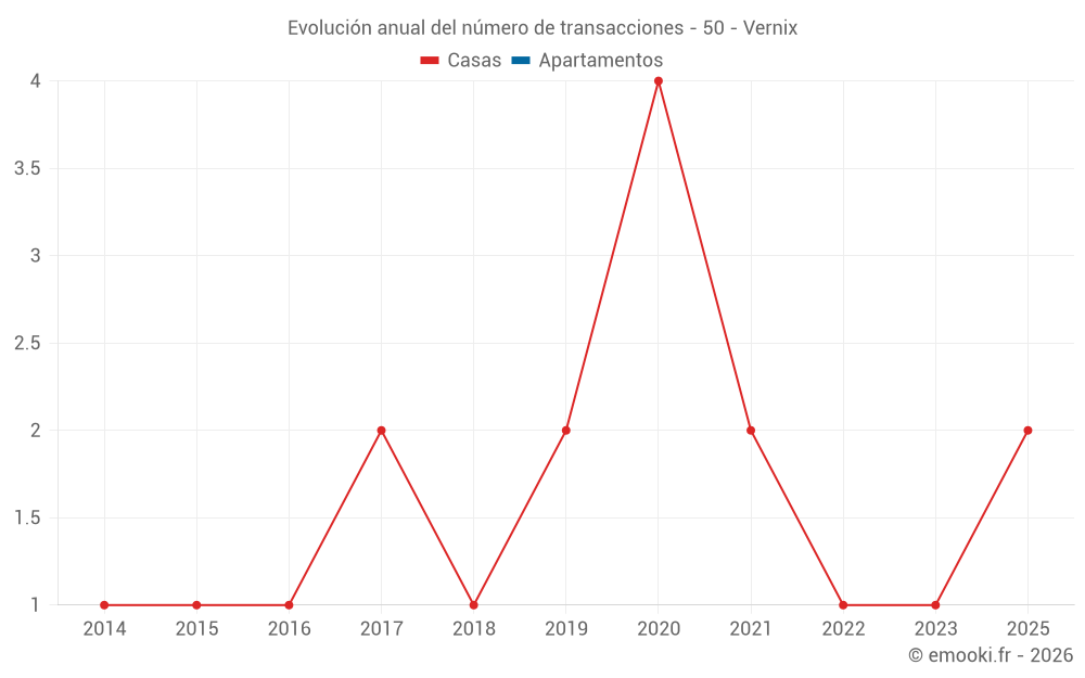 Evolución anual del número de transacciones - 50 - Vernix