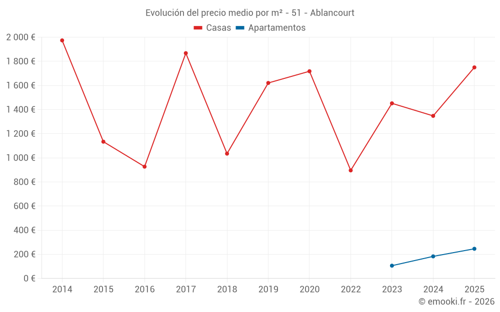 Evolución del precio medio por m² - 51 - Ablancourt