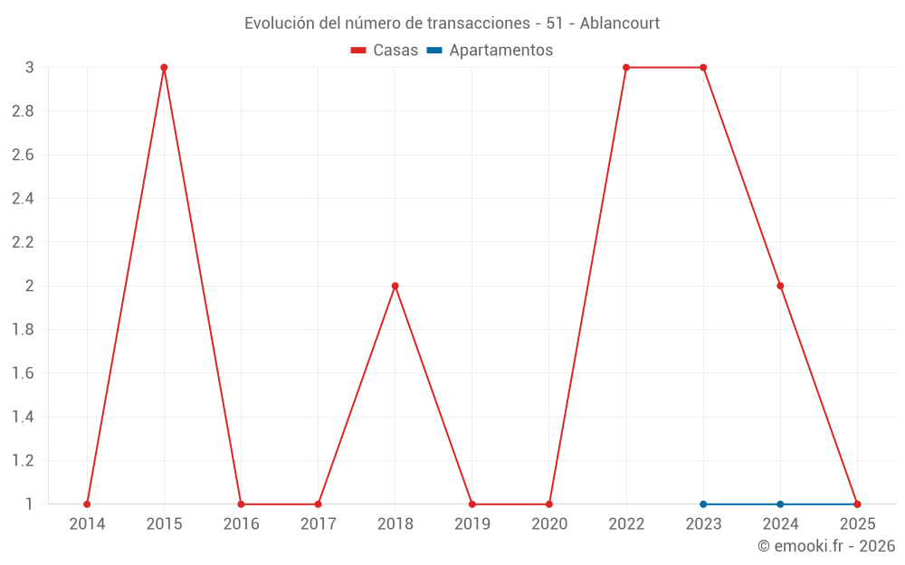Evolución del número de transacciones - 51 - Ablancourt