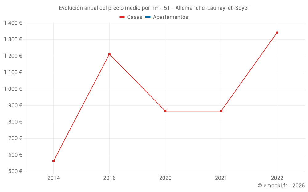 Evolución anual del precio medio por m² - 51 - Allemanche-Launay-et-Soyer