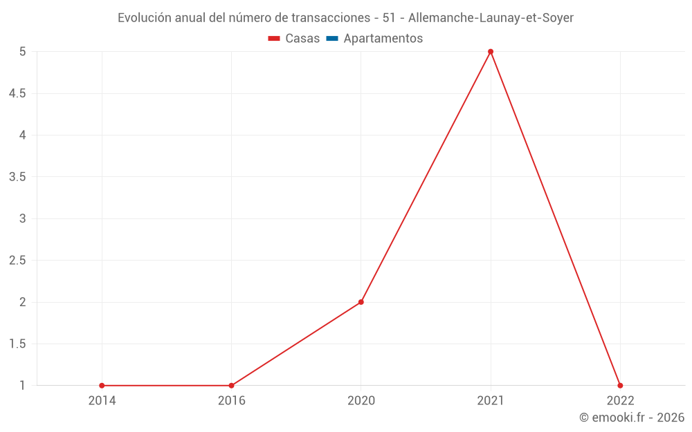 Evolución anual del número de transacciones - 51 - Allemanche-Launay-et-Soyer