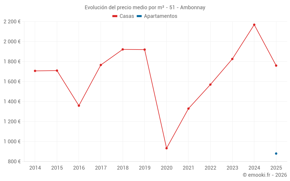 Evolución del precio medio por m² - 51 - Ambonnay