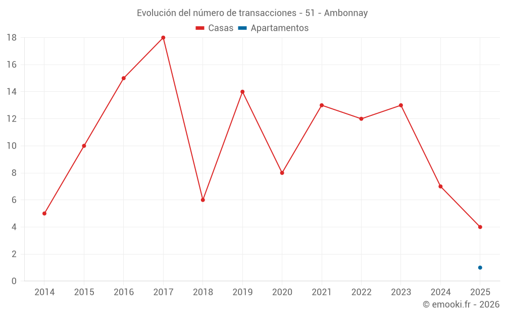 Evolución del número de transacciones - 51 - Ambonnay