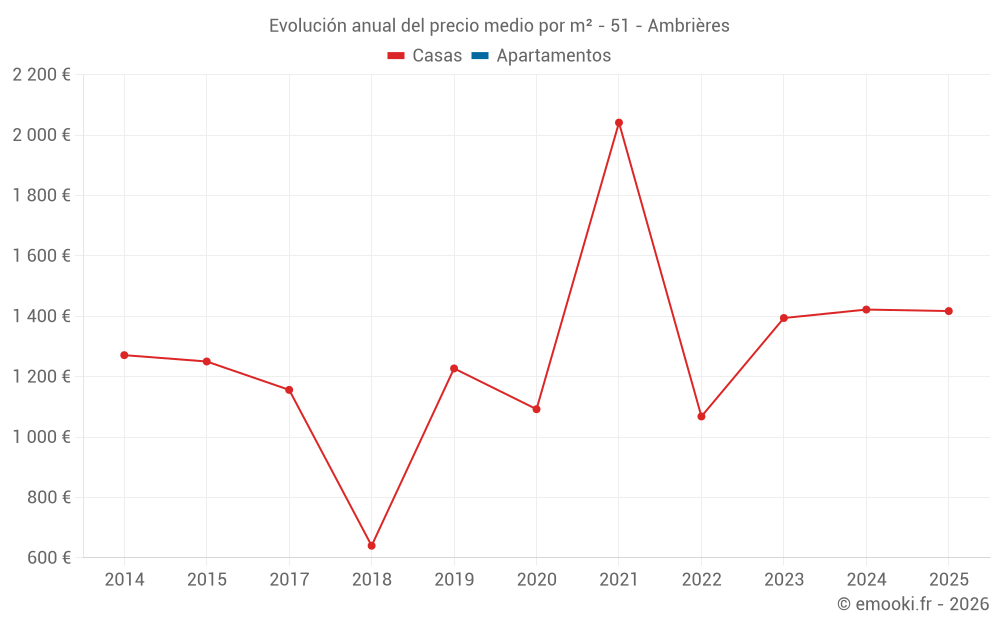 Evolución anual del precio medio por m² - 51 - Ambrières