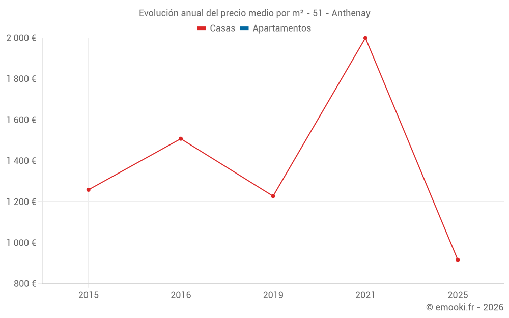 Evolución anual del precio medio por m² - 51 - Anthenay
