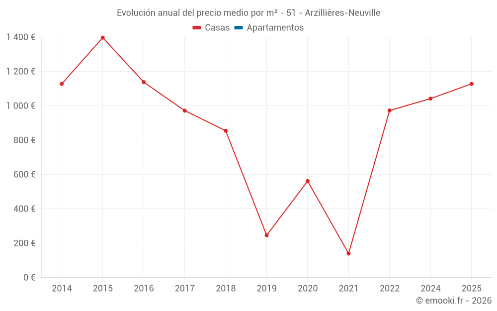 Evolución anual del precio medio por m² - 51 - Arzillières-Neuville