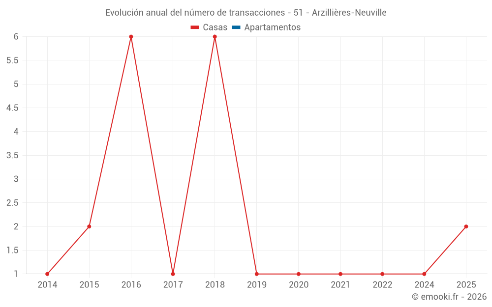 Evolución anual del número de transacciones - 51 - Arzillières-Neuville