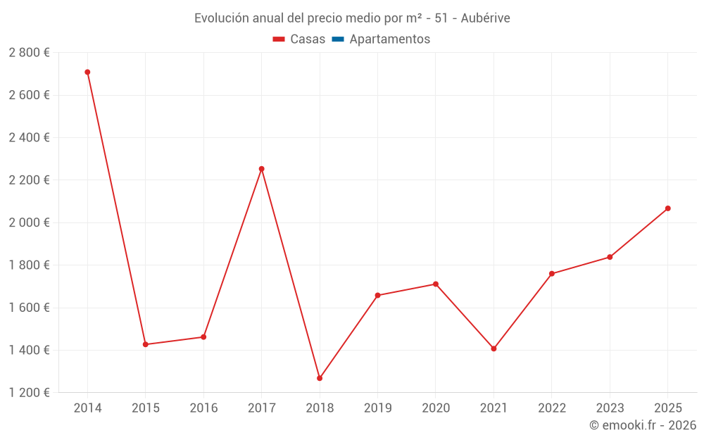 Evolución anual del precio medio por m² - 51 - Aubérive