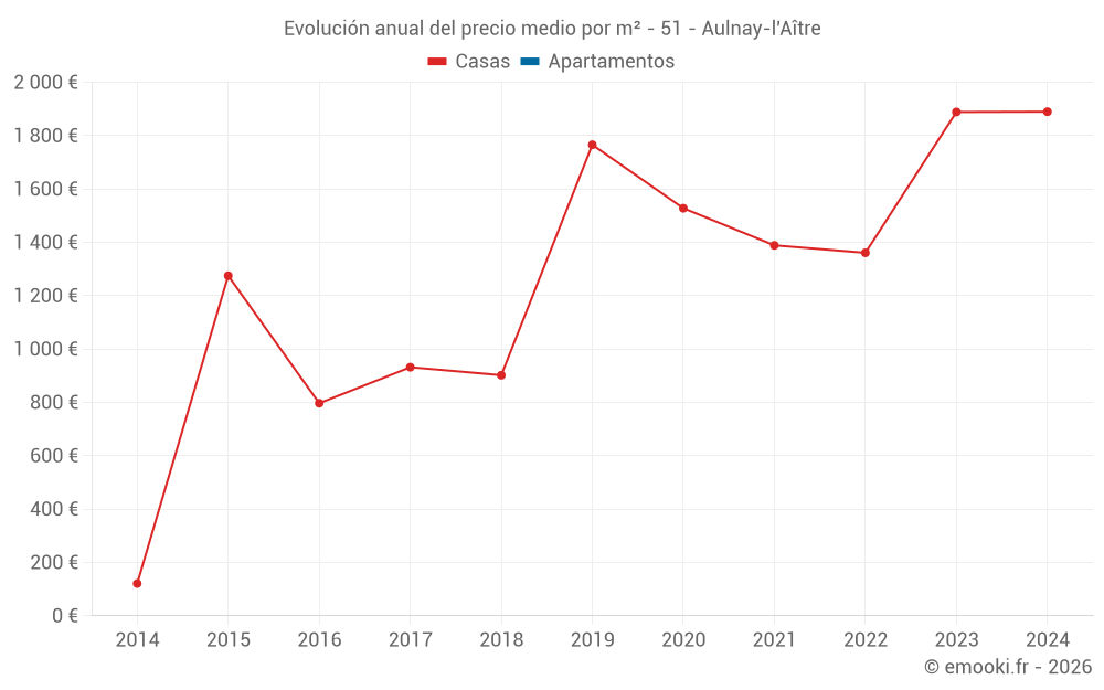 Evolución anual del precio medio por m² - 51 - Aulnay-l'Aître