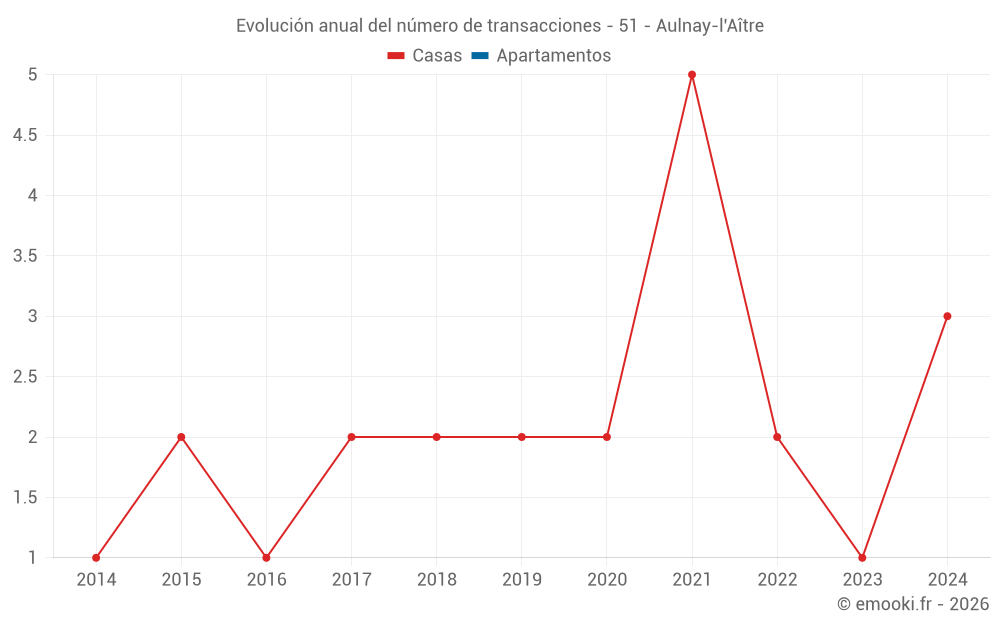 Evolución anual del número de transacciones - 51 - Aulnay-l'Aître