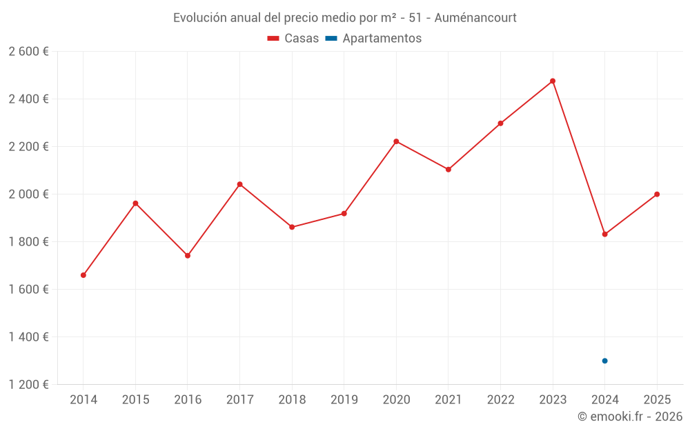 Evolución anual del precio medio por m² - 51 - Auménancourt