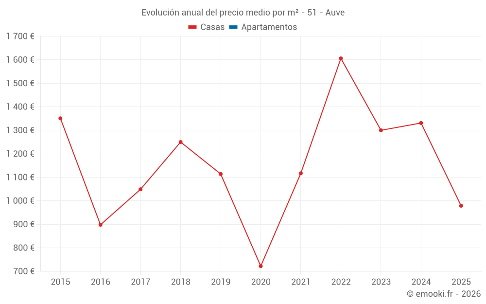 Evolución anual del precio medio por m² - 51 - Auve