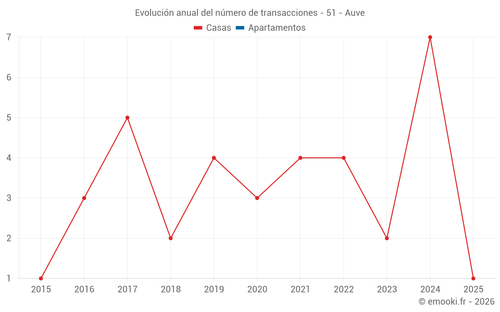 Evolución anual del número de transacciones - 51 - Auve