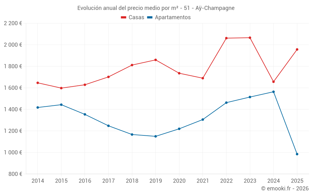 Evolución anual del precio medio por m² - 51 - Aÿ-Champagne