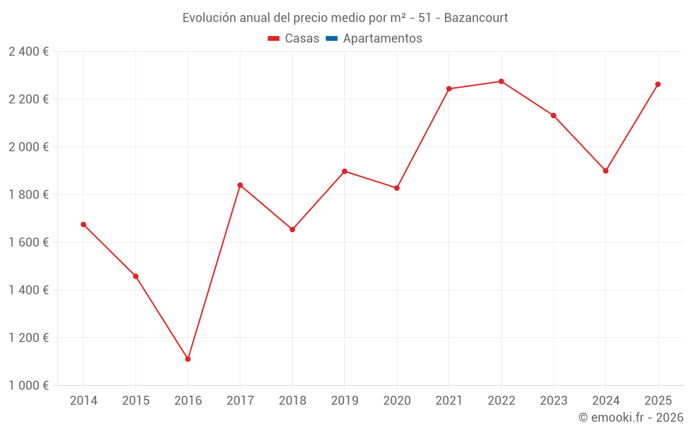 Evolución anual del precio medio por m² - 51 - Bazancourt