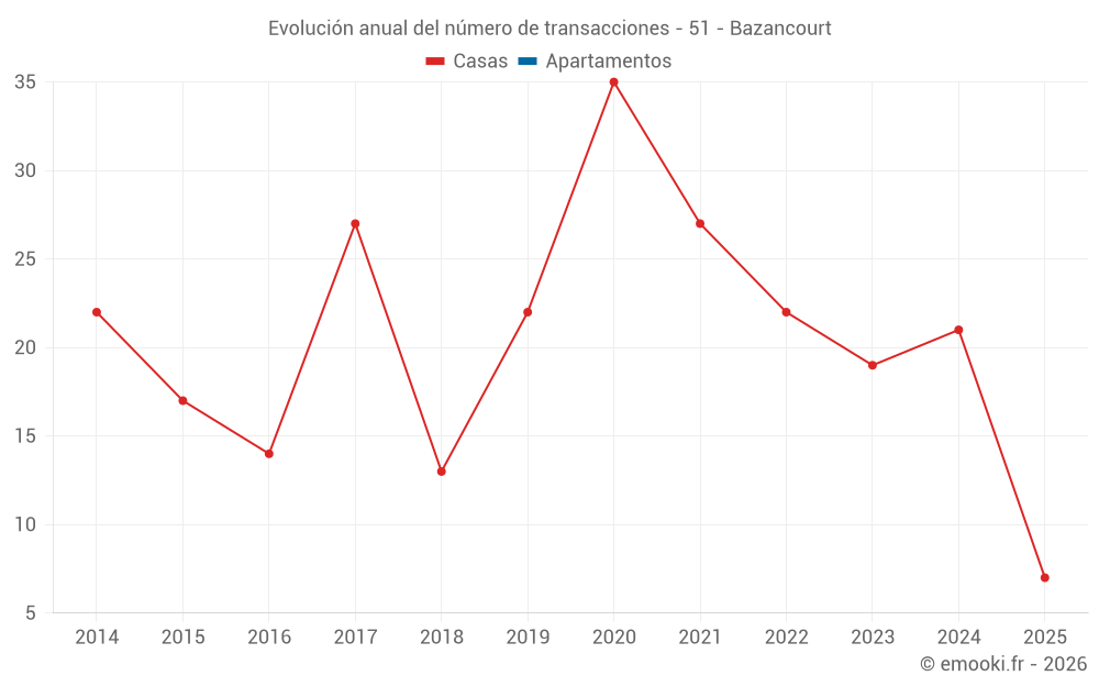 Evolución anual del número de transacciones - 51 - Bazancourt